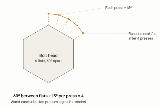 Bolt-head alignment diagram showing four 15-degree spindle rotations between adjacent hex flats